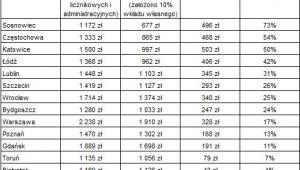 Porównanie kosztów najmu i raty kredytu