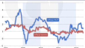 Inflacja w sterfie euro (graf. Obserwator Finansowy)