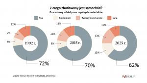 Z czego zbudowany jest samochód