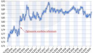 Notawania funta do euro (graf. Obserwator Finansowy)