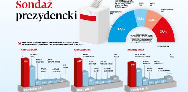 Kto Wygrałby Dziś Wybory Prezydenckie? Najnowszy Sondaż - - Forsal.pl ...