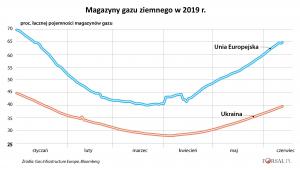 Zmagazynowany gaz w 2019 r.jpg