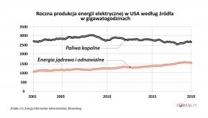 Roczna produkcja energii elektrycznej netto w USA według źródła (1)