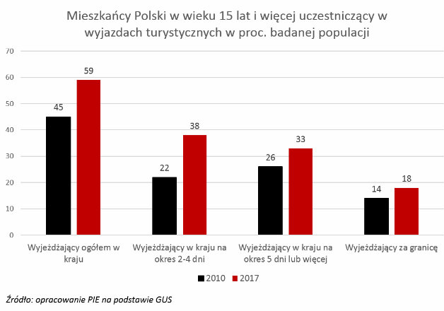 Turystyka Napędza Gospodarkę Zapewnia 6 Proc Polskiego Pkb Forsalpl Biznes Gospodarka 6602