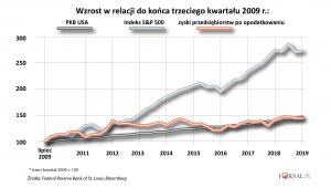 S&P500, PKB USA, wyniki firm - zmiana od 3k2019
