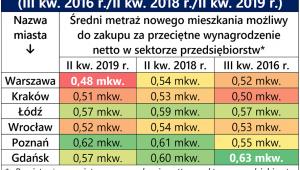 Porównanie zmian dostępności cenowej nowych mieszkań na terenie metropolii