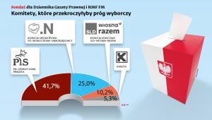 Sondaż - komitety, które przekroczyłyby próg wyborczy