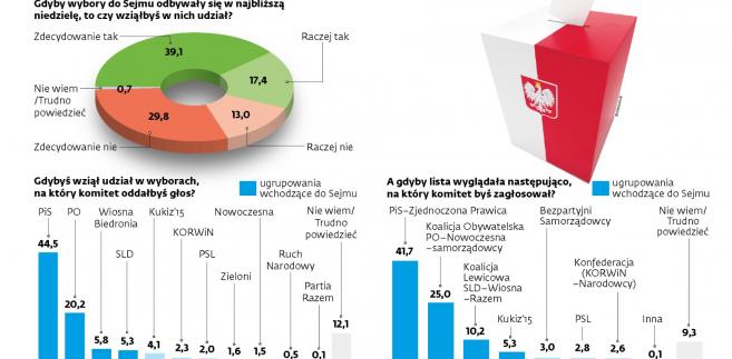 Sondaż wyborczy