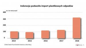 Indoenzja - import odpadów z tworzyw sztucznych