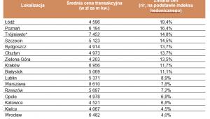 Ceny mieszkań używanych na największych rynkach w II kw. 2019 roku