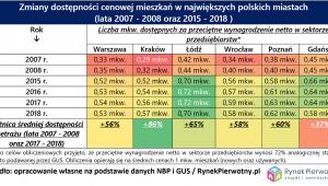 Zmiany dostępności cenowej mieszkań