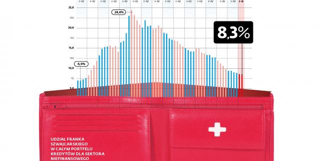 Udział franka szwajcarskiego w całym portfelu kredytów dla sektora niefinansowego polskich banków