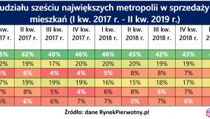 Udział metropolii w sprzedaży nowych mieszkań