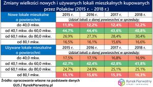 rozkład metrażu lokali