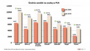 Wynagrodzenia Polaków za granicą w krajach