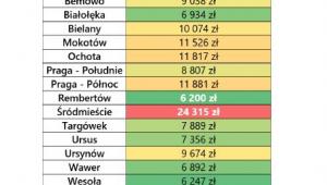 Średnie ceny nowych mieszkań w dzielnicach Warszawy - 2kw.2019 r.