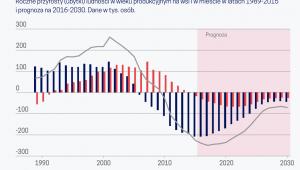Wieś traci siłę roboczą (graf. Obserwator Finansowy)