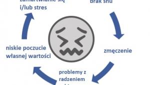 Zaburzenia snu a media społecznościowe