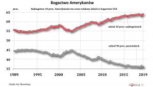 Bogactwo Amerykanów