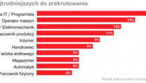 top 10 stanowisk najtrudniejszych do zrekrutowania