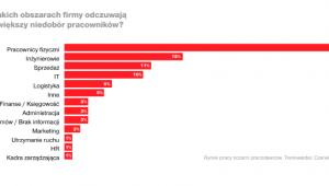 niedobór pracowników