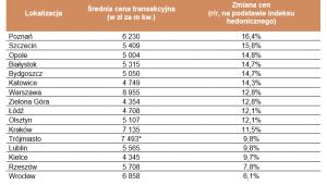 Ceny używanych mieszkań na największych rynkach w III kw. 2019 roku