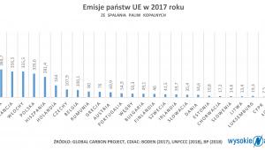 Emisje państw UE ze spalania paliw kopalnych