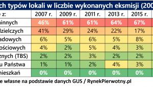 Udział różnych typów lokali w liczbie wykonanych eksmisji