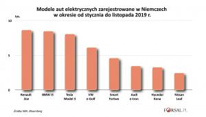 Modele aut elektrycznych zarejestrowane w Niemczech w 2019 r.