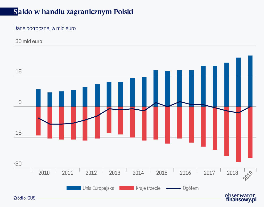 Napisz Z Czego Wynika Atrakcyjność Polski Dla Zagranicznych Inwestorów Handel zagraniczny Polski. Rosną dysproporcje w strukturze