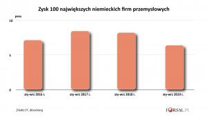 Zysk 100 największych niemiekich firm