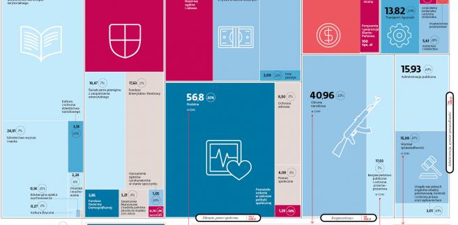 budżet - treemap