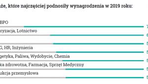 podwyżki