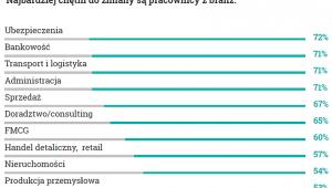 zmiana pracy