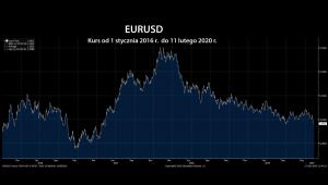 EURUSD Curncy 2016-2019
