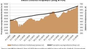 Mediana zdolności kredytowej 3-os. rodziny z dochodem na poziomie dwóch średnich krajowych