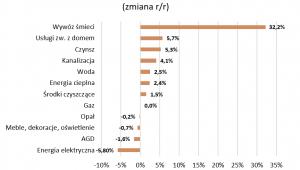 utrzymanie i prowadzenie domu
