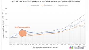 Dynamika cen mieszkań na tle płacy średniej i minimalnej