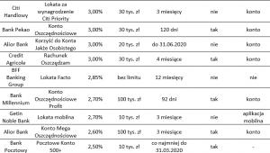 Oprocentowanie lokat w dół - ranking