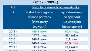 Zmiany średniej powierzchni mieszkań wybudowanych przez deweloperów i inwestorów