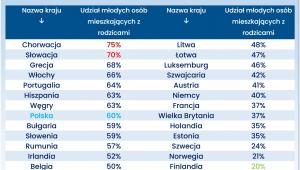 Udział młodych osób mieszkających z rodzicami