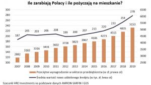 Ile zarabiają Polacy