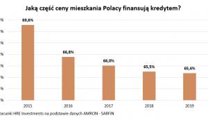 Finanse a kredyt