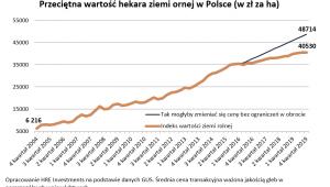 Wartość hektara ziemi rolnej