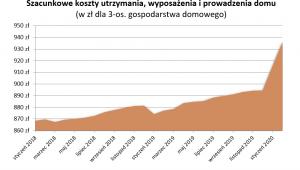 Szacunkowe koszty utrzymania, wyposażenia i prowadzenia domu