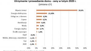 Utrzymanie i prowadzenie domu (celu w lutym)