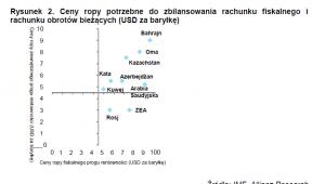 Ceny ropy potrzebne do zbilansowania rachunku fiskalnego i rachunku obrotów bieżących (dol. za baryłkę)