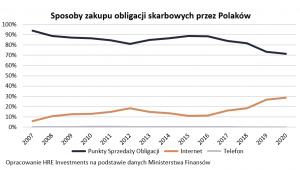 Sposoby zakupu obligacji skarbowych przez Polaków