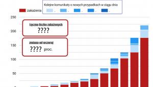 Przyrost zakażeń w Polsce