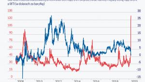 Indeks OVX oraz spread Brent WTI (graf. Obserwator Finansowy)